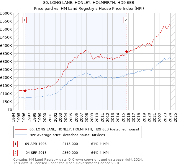 80, LONG LANE, HONLEY, HOLMFIRTH, HD9 6EB: Price paid vs HM Land Registry's House Price Index