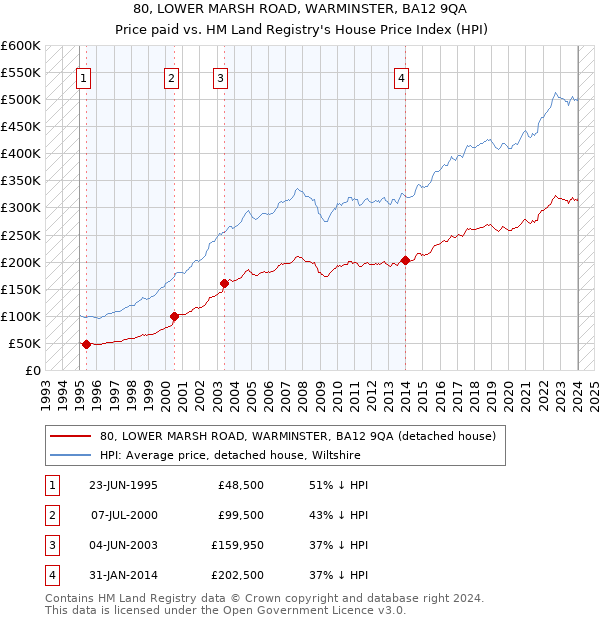 80, LOWER MARSH ROAD, WARMINSTER, BA12 9QA: Price paid vs HM Land Registry's House Price Index