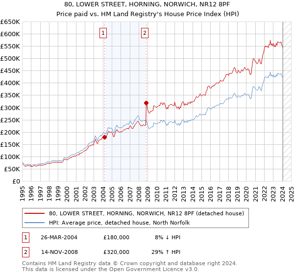 80, LOWER STREET, HORNING, NORWICH, NR12 8PF: Price paid vs HM Land Registry's House Price Index