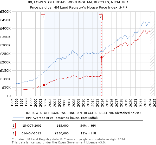 80, LOWESTOFT ROAD, WORLINGHAM, BECCLES, NR34 7RD: Price paid vs HM Land Registry's House Price Index