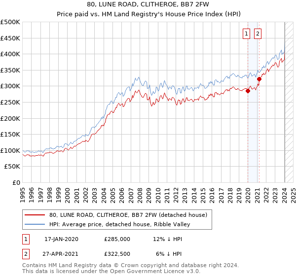80, LUNE ROAD, CLITHEROE, BB7 2FW: Price paid vs HM Land Registry's House Price Index