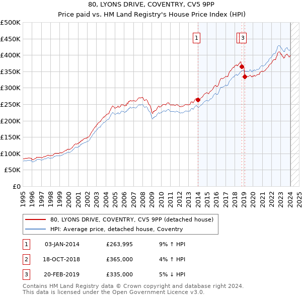 80, LYONS DRIVE, COVENTRY, CV5 9PP: Price paid vs HM Land Registry's House Price Index