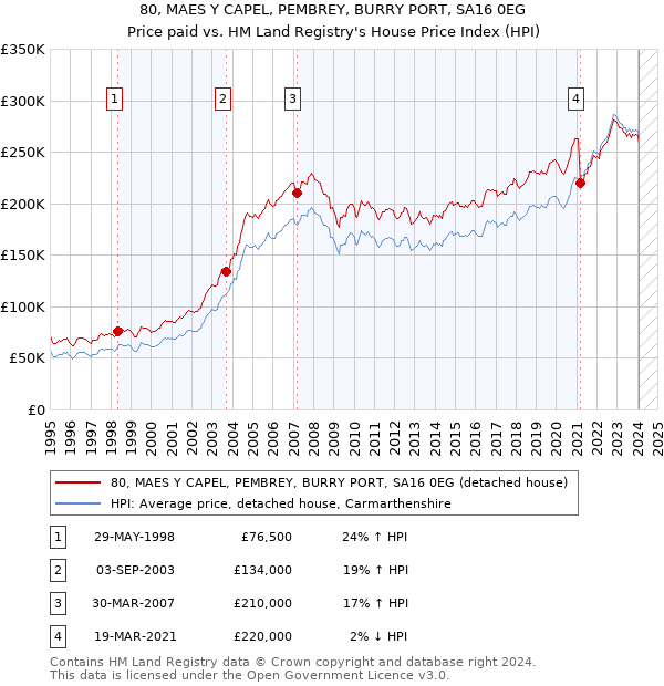 80, MAES Y CAPEL, PEMBREY, BURRY PORT, SA16 0EG: Price paid vs HM Land Registry's House Price Index