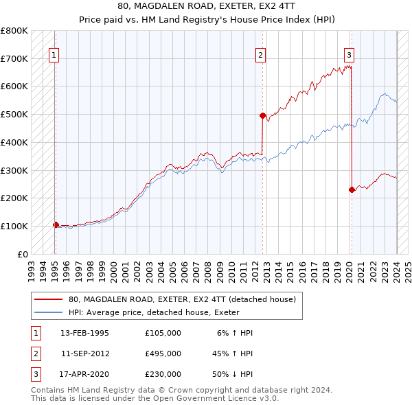 80, MAGDALEN ROAD, EXETER, EX2 4TT: Price paid vs HM Land Registry's House Price Index