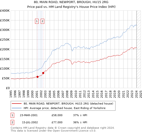 80, MAIN ROAD, NEWPORT, BROUGH, HU15 2RG: Price paid vs HM Land Registry's House Price Index
