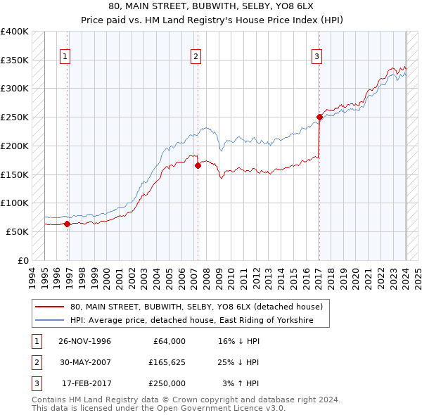 80, MAIN STREET, BUBWITH, SELBY, YO8 6LX: Price paid vs HM Land Registry's House Price Index