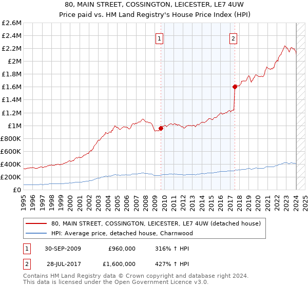 80, MAIN STREET, COSSINGTON, LEICESTER, LE7 4UW: Price paid vs HM Land Registry's House Price Index