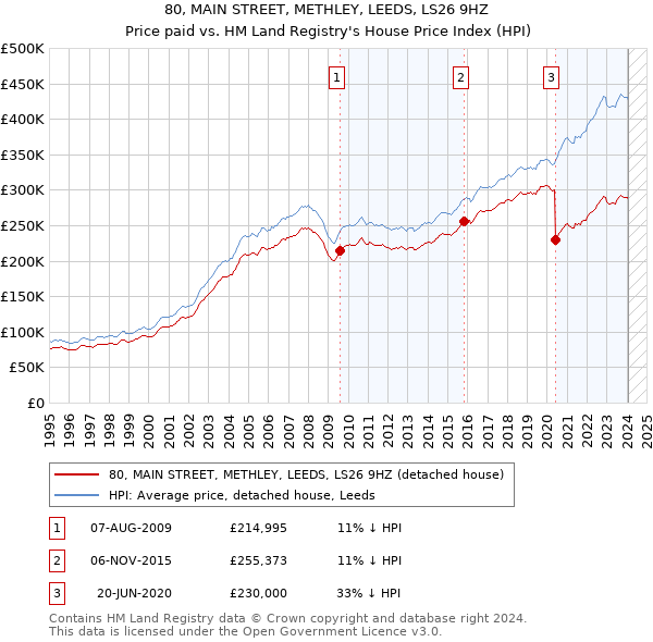 80, MAIN STREET, METHLEY, LEEDS, LS26 9HZ: Price paid vs HM Land Registry's House Price Index