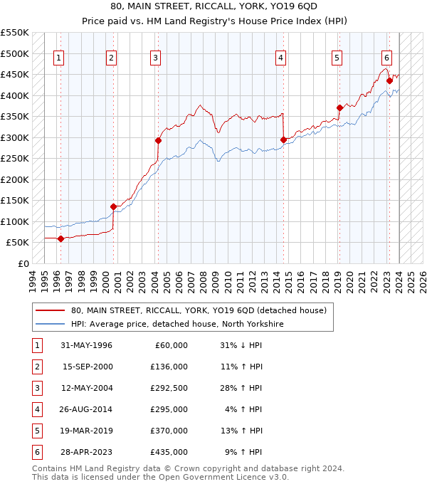 80, MAIN STREET, RICCALL, YORK, YO19 6QD: Price paid vs HM Land Registry's House Price Index