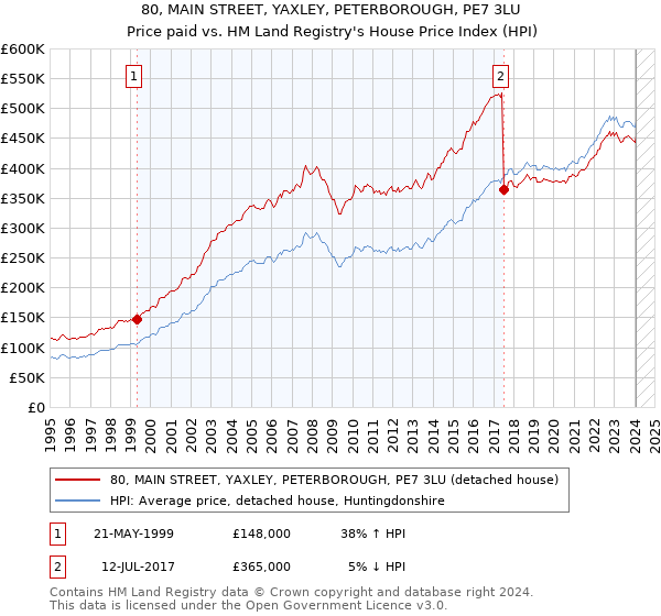 80, MAIN STREET, YAXLEY, PETERBOROUGH, PE7 3LU: Price paid vs HM Land Registry's House Price Index