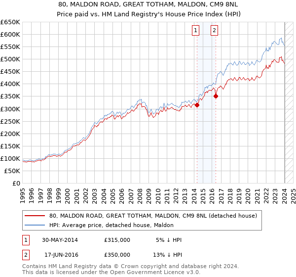 80, MALDON ROAD, GREAT TOTHAM, MALDON, CM9 8NL: Price paid vs HM Land Registry's House Price Index