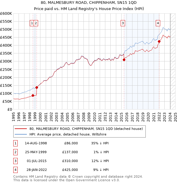 80, MALMESBURY ROAD, CHIPPENHAM, SN15 1QD: Price paid vs HM Land Registry's House Price Index