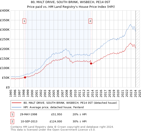 80, MALT DRIVE, SOUTH BRINK, WISBECH, PE14 0ST: Price paid vs HM Land Registry's House Price Index