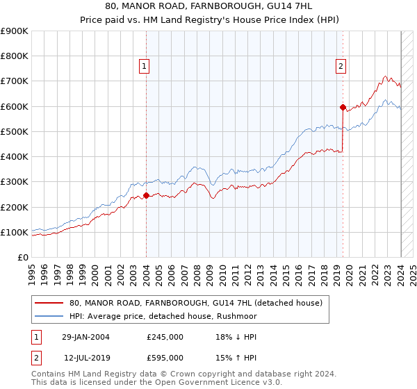 80, MANOR ROAD, FARNBOROUGH, GU14 7HL: Price paid vs HM Land Registry's House Price Index