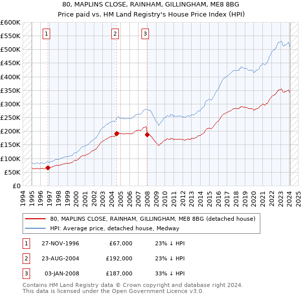 80, MAPLINS CLOSE, RAINHAM, GILLINGHAM, ME8 8BG: Price paid vs HM Land Registry's House Price Index