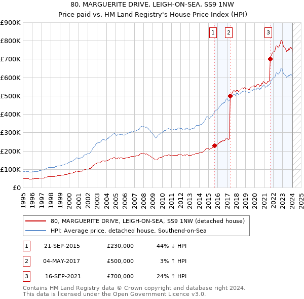 80, MARGUERITE DRIVE, LEIGH-ON-SEA, SS9 1NW: Price paid vs HM Land Registry's House Price Index