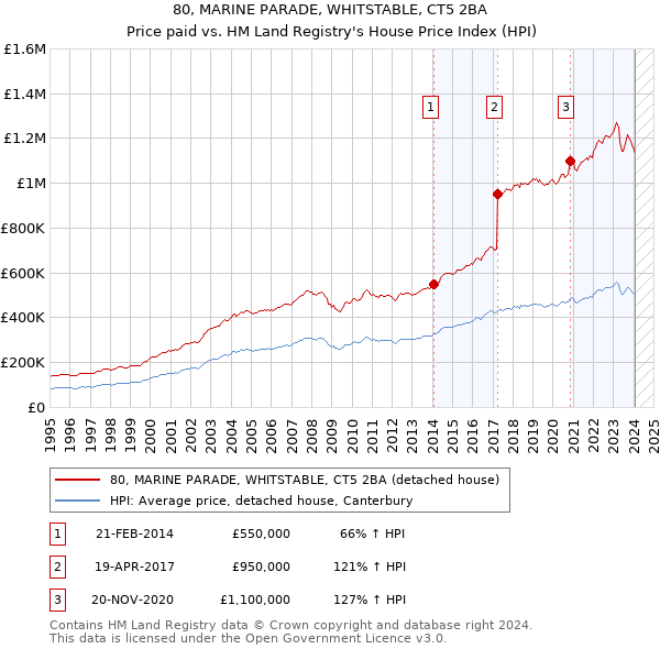 80, MARINE PARADE, WHITSTABLE, CT5 2BA: Price paid vs HM Land Registry's House Price Index