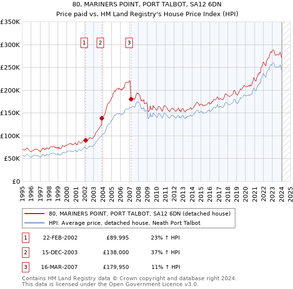 80, MARINERS POINT, PORT TALBOT, SA12 6DN: Price paid vs HM Land Registry's House Price Index