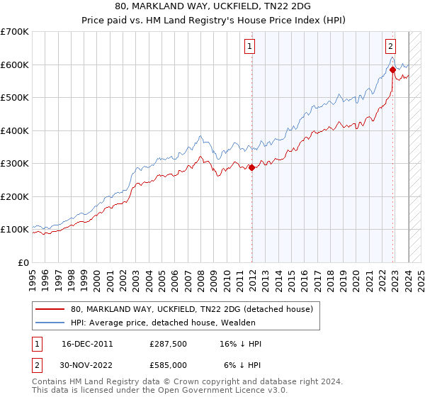 80, MARKLAND WAY, UCKFIELD, TN22 2DG: Price paid vs HM Land Registry's House Price Index