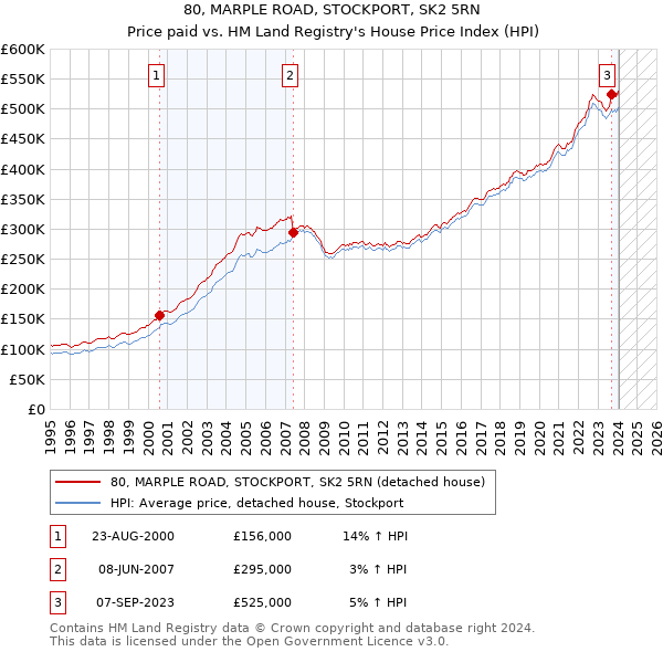 80, MARPLE ROAD, STOCKPORT, SK2 5RN: Price paid vs HM Land Registry's House Price Index