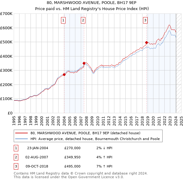 80, MARSHWOOD AVENUE, POOLE, BH17 9EP: Price paid vs HM Land Registry's House Price Index