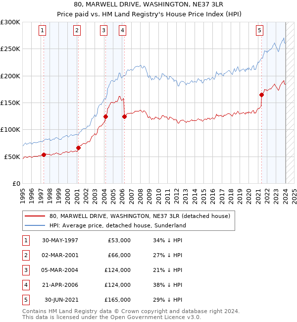 80, MARWELL DRIVE, WASHINGTON, NE37 3LR: Price paid vs HM Land Registry's House Price Index