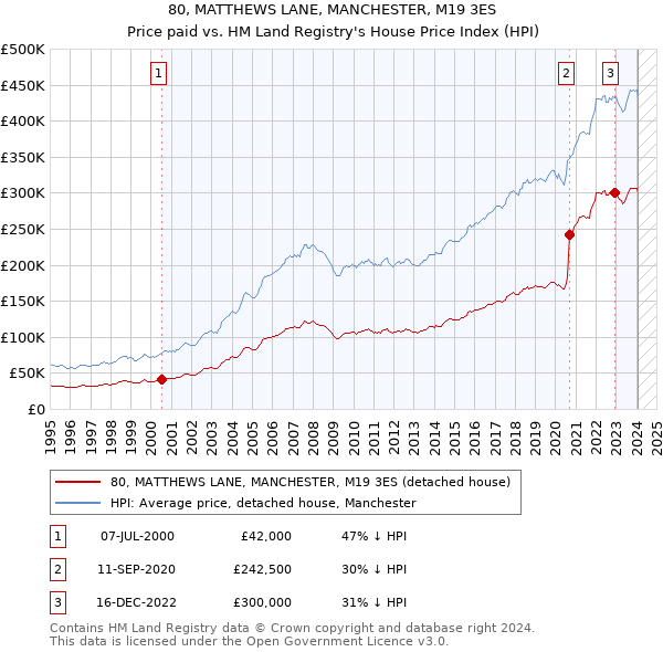 80, MATTHEWS LANE, MANCHESTER, M19 3ES: Price paid vs HM Land Registry's House Price Index