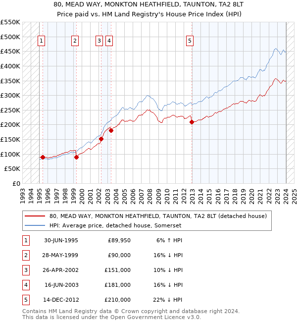 80, MEAD WAY, MONKTON HEATHFIELD, TAUNTON, TA2 8LT: Price paid vs HM Land Registry's House Price Index