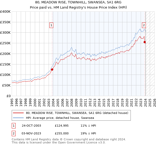 80, MEADOW RISE, TOWNHILL, SWANSEA, SA1 6RG: Price paid vs HM Land Registry's House Price Index