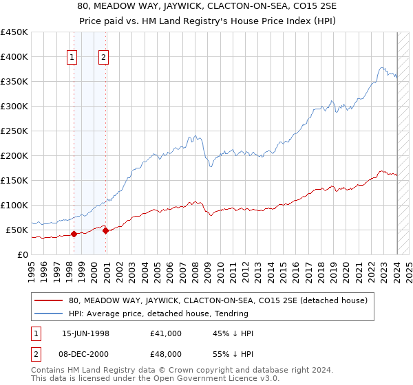 80, MEADOW WAY, JAYWICK, CLACTON-ON-SEA, CO15 2SE: Price paid vs HM Land Registry's House Price Index