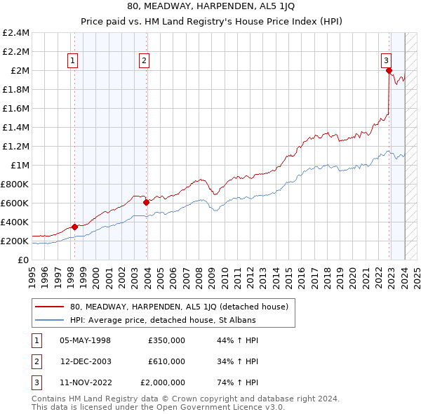 80, MEADWAY, HARPENDEN, AL5 1JQ: Price paid vs HM Land Registry's House Price Index