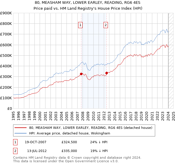 80, MEASHAM WAY, LOWER EARLEY, READING, RG6 4ES: Price paid vs HM Land Registry's House Price Index