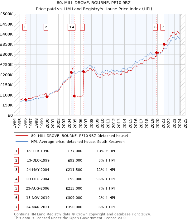 80, MILL DROVE, BOURNE, PE10 9BZ: Price paid vs HM Land Registry's House Price Index
