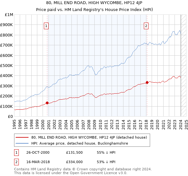 80, MILL END ROAD, HIGH WYCOMBE, HP12 4JP: Price paid vs HM Land Registry's House Price Index