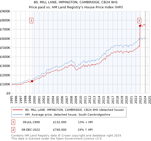 80, MILL LANE, IMPINGTON, CAMBRIDGE, CB24 9HS: Price paid vs HM Land Registry's House Price Index