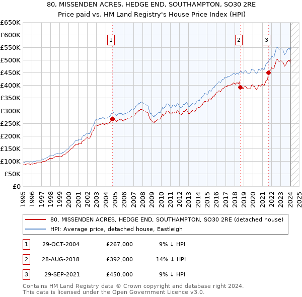 80, MISSENDEN ACRES, HEDGE END, SOUTHAMPTON, SO30 2RE: Price paid vs HM Land Registry's House Price Index