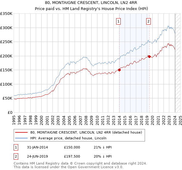 80, MONTAIGNE CRESCENT, LINCOLN, LN2 4RR: Price paid vs HM Land Registry's House Price Index