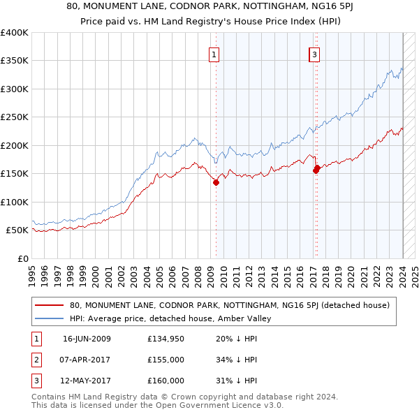 80, MONUMENT LANE, CODNOR PARK, NOTTINGHAM, NG16 5PJ: Price paid vs HM Land Registry's House Price Index