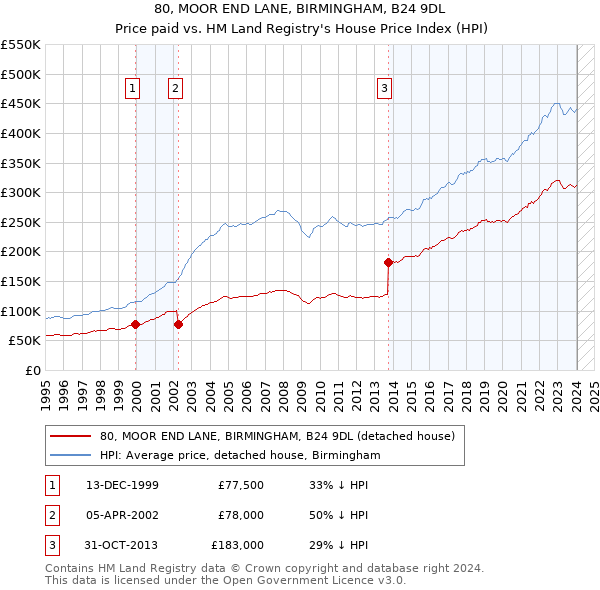 80, MOOR END LANE, BIRMINGHAM, B24 9DL: Price paid vs HM Land Registry's House Price Index