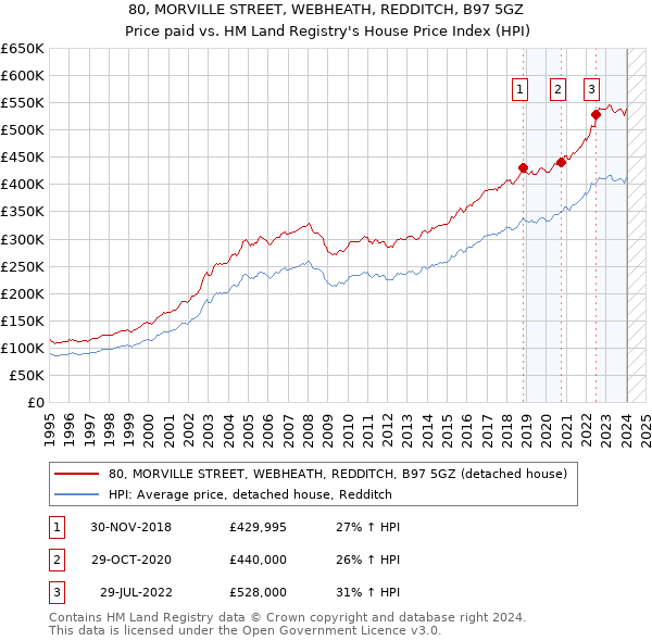 80, MORVILLE STREET, WEBHEATH, REDDITCH, B97 5GZ: Price paid vs HM Land Registry's House Price Index