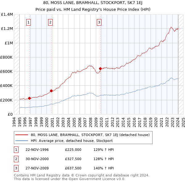 80, MOSS LANE, BRAMHALL, STOCKPORT, SK7 1EJ: Price paid vs HM Land Registry's House Price Index