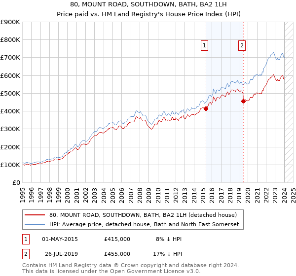 80, MOUNT ROAD, SOUTHDOWN, BATH, BA2 1LH: Price paid vs HM Land Registry's House Price Index