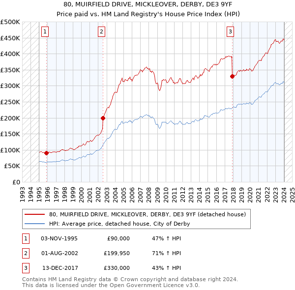 80, MUIRFIELD DRIVE, MICKLEOVER, DERBY, DE3 9YF: Price paid vs HM Land Registry's House Price Index