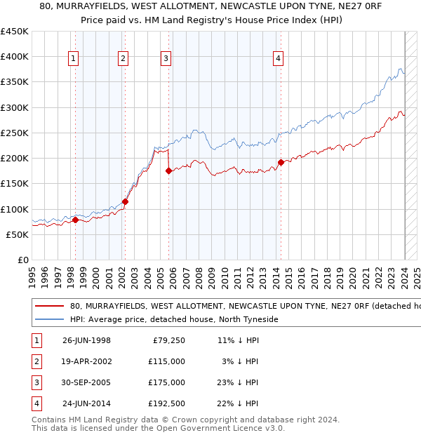 80, MURRAYFIELDS, WEST ALLOTMENT, NEWCASTLE UPON TYNE, NE27 0RF: Price paid vs HM Land Registry's House Price Index