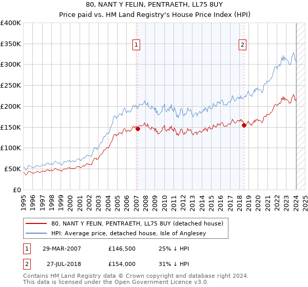 80, NANT Y FELIN, PENTRAETH, LL75 8UY: Price paid vs HM Land Registry's House Price Index