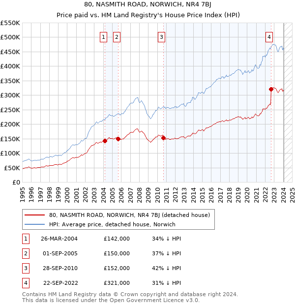 80, NASMITH ROAD, NORWICH, NR4 7BJ: Price paid vs HM Land Registry's House Price Index
