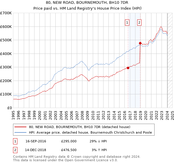 80, NEW ROAD, BOURNEMOUTH, BH10 7DR: Price paid vs HM Land Registry's House Price Index