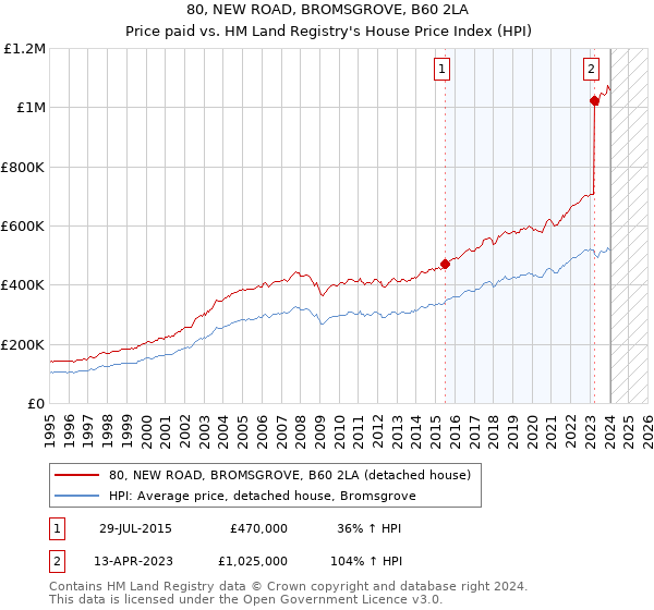 80, NEW ROAD, BROMSGROVE, B60 2LA: Price paid vs HM Land Registry's House Price Index