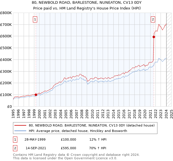 80, NEWBOLD ROAD, BARLESTONE, NUNEATON, CV13 0DY: Price paid vs HM Land Registry's House Price Index