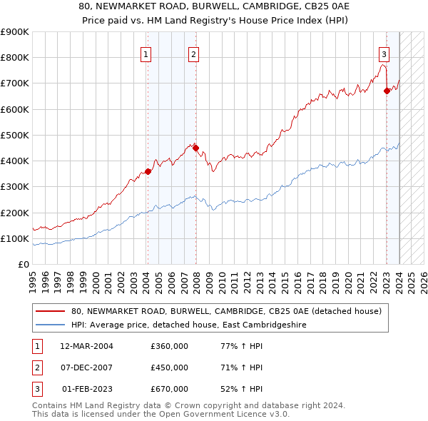 80, NEWMARKET ROAD, BURWELL, CAMBRIDGE, CB25 0AE: Price paid vs HM Land Registry's House Price Index